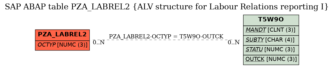 E-R Diagram for table PZA_LABREL2 (ALV structure for Labour Relations reporting I)