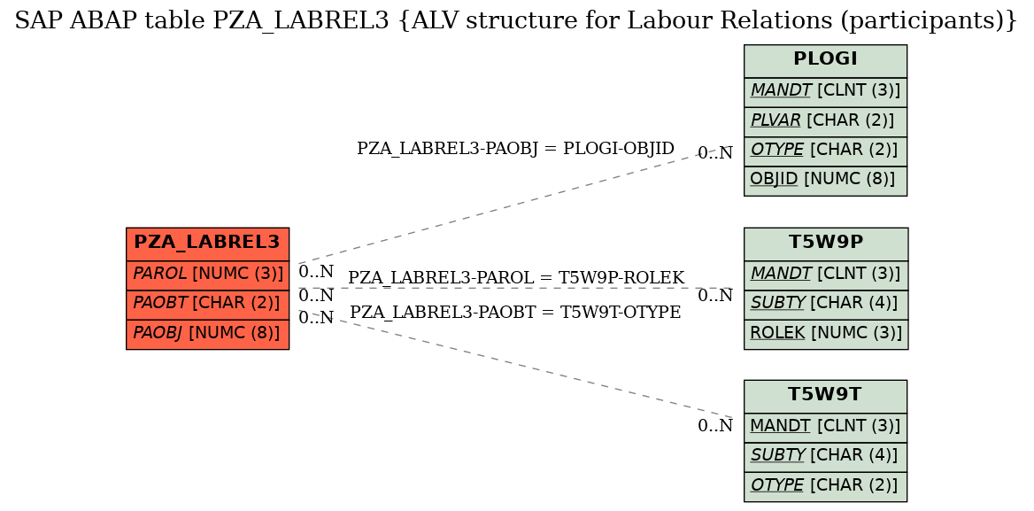 E-R Diagram for table PZA_LABREL3 (ALV structure for Labour Relations (participants))