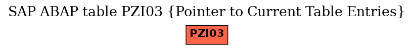 E-R Diagram for table PZI03 (Pointer to Current Table Entries)