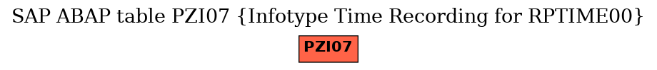 E-R Diagram for table PZI07 (Infotype Time Recording for RPTIME00)