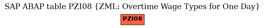 E-R Diagram for table PZI08 (ZML: Overtime Wage Types for One Day)