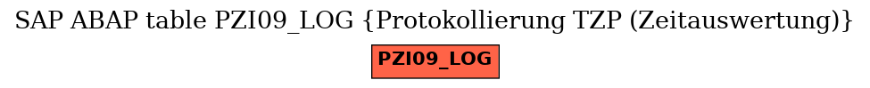 E-R Diagram for table PZI09_LOG (Protokollierung TZP (Zeitauswertung))