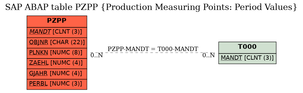 E-R Diagram for table PZPP (Production Measuring Points: Period Values)