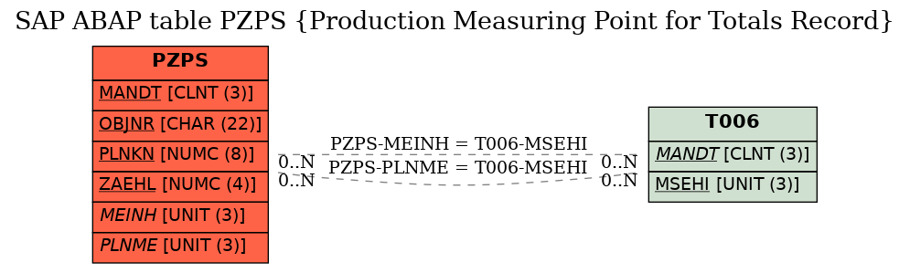 E-R Diagram for table PZPS (Production Measuring Point for Totals Record)