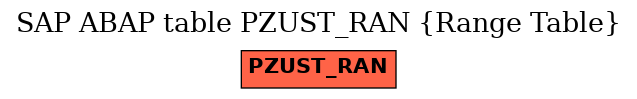 E-R Diagram for table PZUST_RAN (Range Table)