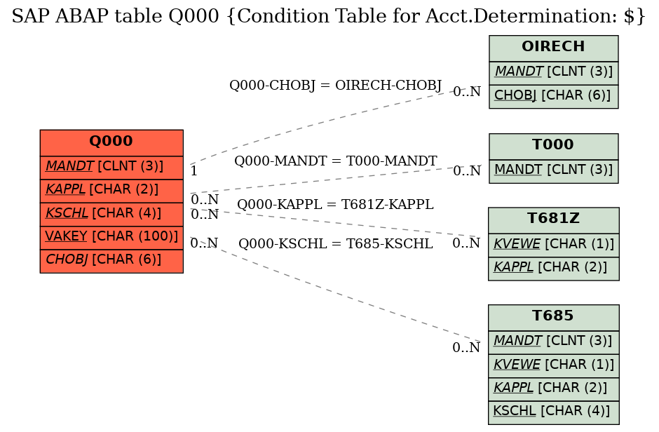 E-R Diagram for table Q000 (Condition Table for Acct.Determination: $)