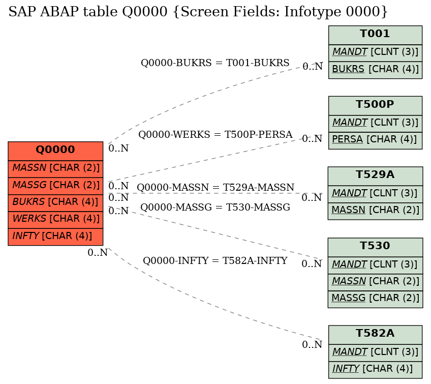 E-R Diagram for table Q0000 (Screen Fields: Infotype 0000)