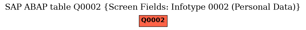 E-R Diagram for table Q0002 (Screen Fields: Infotype 0002 (Personal Data))