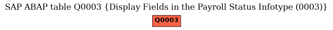 E-R Diagram for table Q0003 (Display Fields in the Payroll Status Infotype (0003))