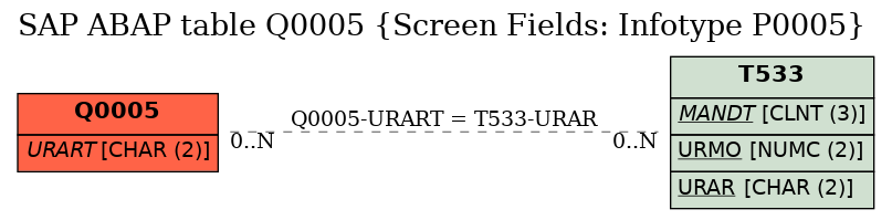 E-R Diagram for table Q0005 (Screen Fields: Infotype P0005)