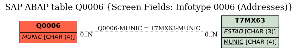 E-R Diagram for table Q0006 (Screen Fields: Infotype 0006 (Addresses))