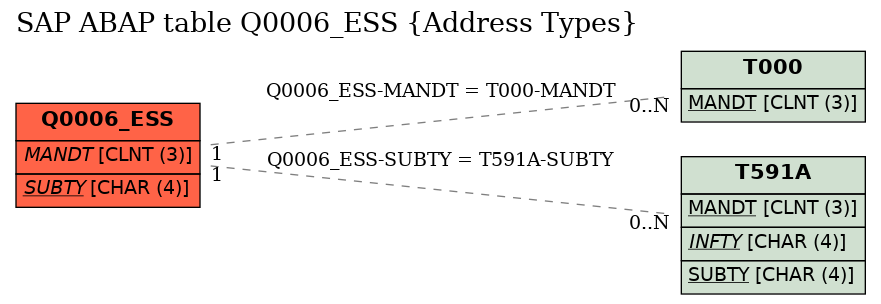 E-R Diagram for table Q0006_ESS (Address Types)