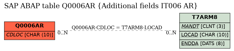 E-R Diagram for table Q0006AR (Additional fields IT006 AR)