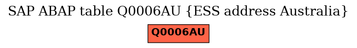 E-R Diagram for table Q0006AU (ESS address Australia)