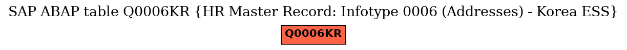 E-R Diagram for table Q0006KR (HR Master Record: Infotype 0006 (Addresses) - Korea ESS)