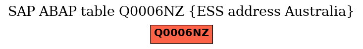 E-R Diagram for table Q0006NZ (ESS address Australia)