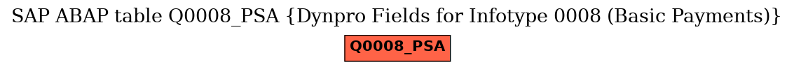 E-R Diagram for table Q0008_PSA (Dynpro Fields for Infotype 0008 (Basic Payments))