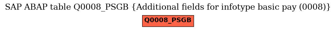 E-R Diagram for table Q0008_PSGB (Additional fields for infotype basic pay (0008))