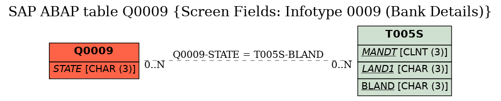 E-R Diagram for table Q0009 (Screen Fields: Infotype 0009 (Bank Details))