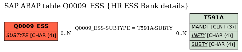 E-R Diagram for table Q0009_ESS (HR ESS Bank details)