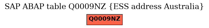 E-R Diagram for table Q0009NZ (ESS address Australia)