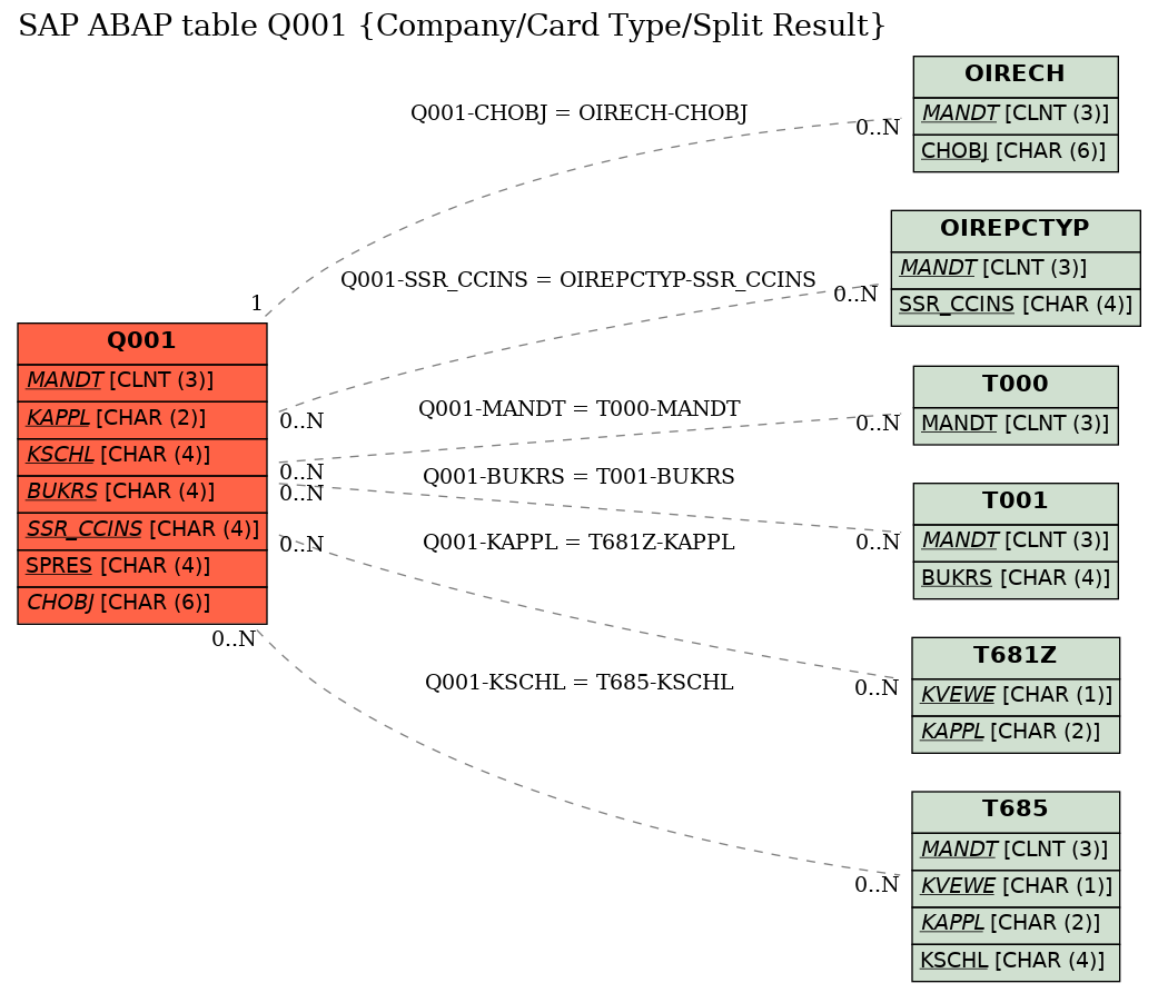 E-R Diagram for table Q001 (Company/Card Type/Split Result)