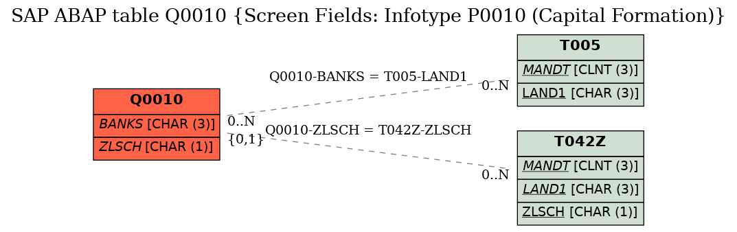 E-R Diagram for table Q0010 (Screen Fields: Infotype P0010 (Capital Formation))