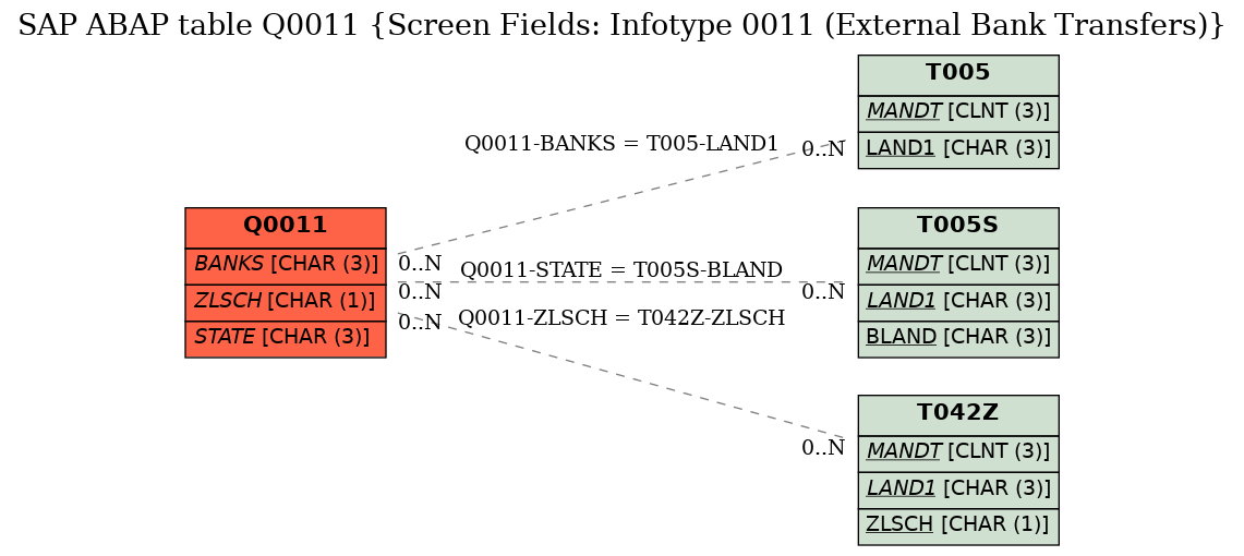 E-R Diagram for table Q0011 (Screen Fields: Infotype 0011 (External Bank Transfers))