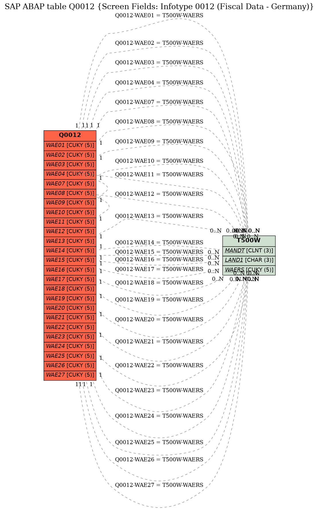 E-R Diagram for table Q0012 (Screen Fields: Infotype 0012 (Fiscal Data - Germany))