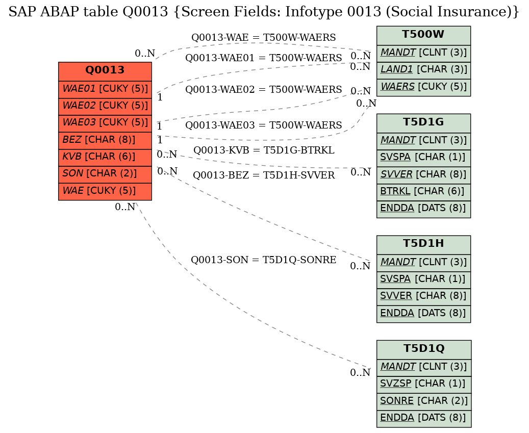 E-R Diagram for table Q0013 (Screen Fields: Infotype 0013 (Social Insurance))