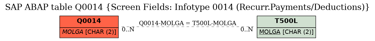 E-R Diagram for table Q0014 (Screen Fields: Infotype 0014 (Recurr.Payments/Deductions))