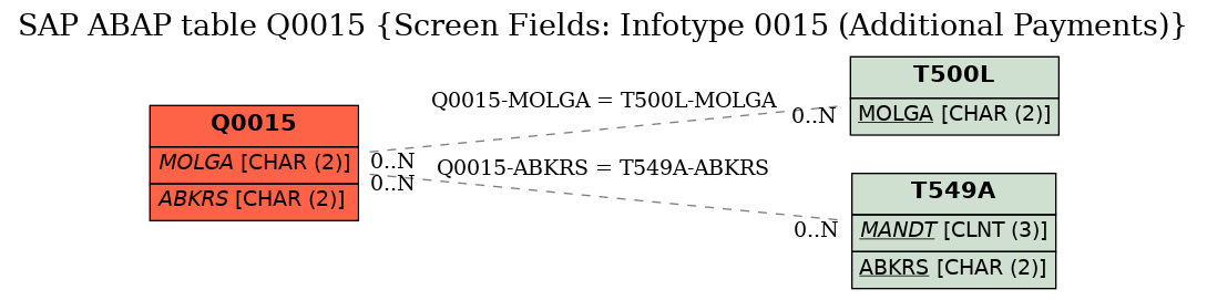 E-R Diagram for table Q0015 (Screen Fields: Infotype 0015 (Additional Payments))