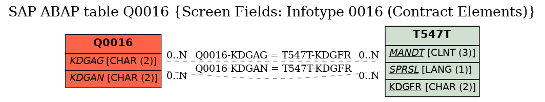 E-R Diagram for table Q0016 (Screen Fields: Infotype 0016 (Contract Elements))