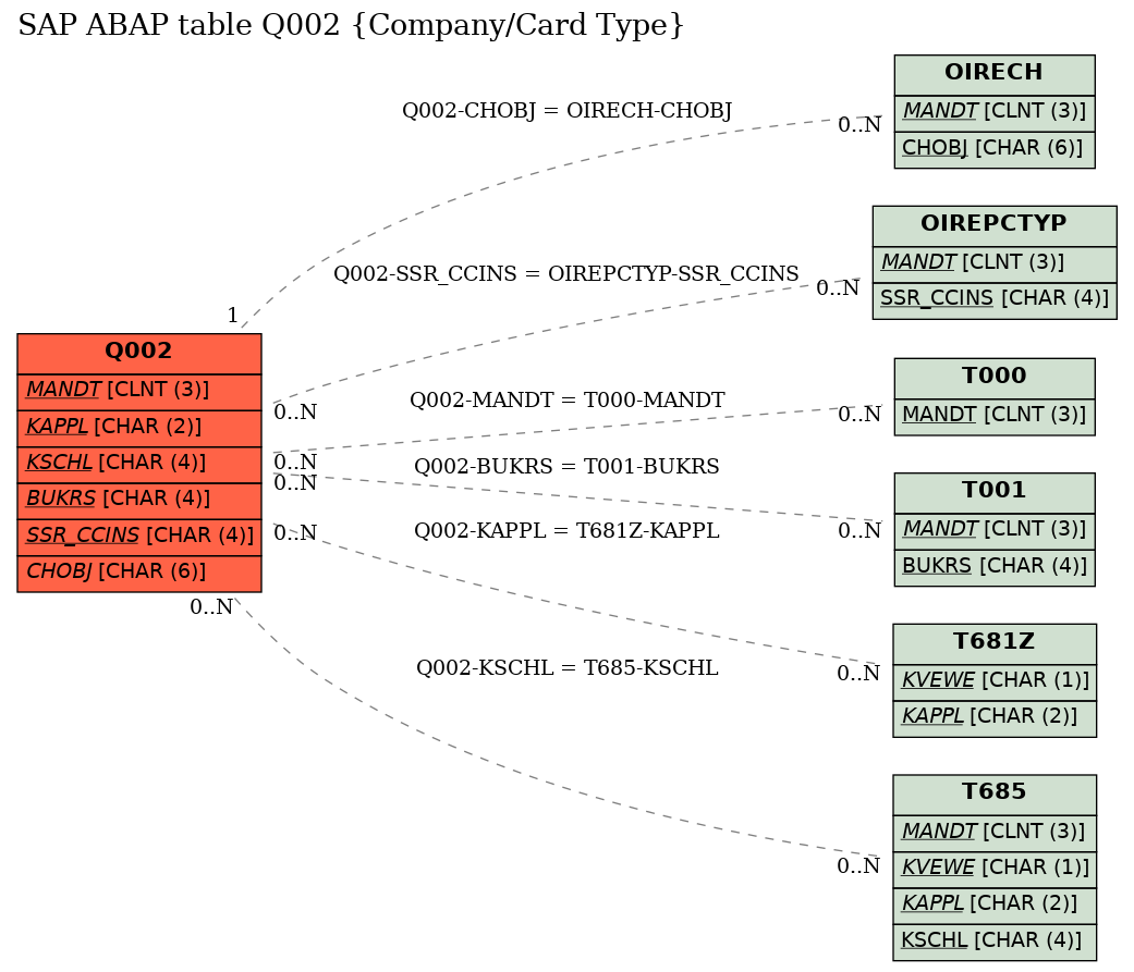 E-R Diagram for table Q002 (Company/Card Type)