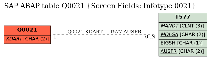 E-R Diagram for table Q0021 (Screen Fields: Infotype 0021)