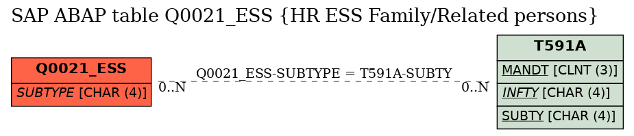 E-R Diagram for table Q0021_ESS (HR ESS Family/Related persons)