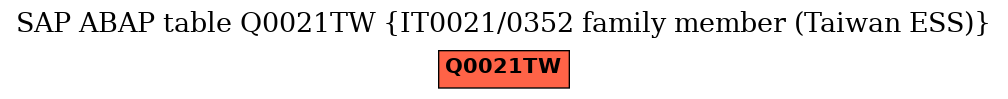 E-R Diagram for table Q0021TW (IT0021/0352 family member (Taiwan ESS))