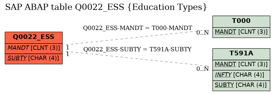 E-R Diagram for table Q0022_ESS (Education Types)