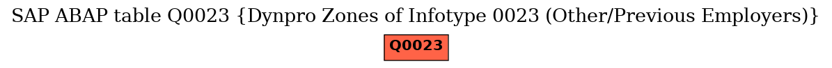 E-R Diagram for table Q0023 (Dynpro Zones of Infotype 0023 (Other/Previous Employers))