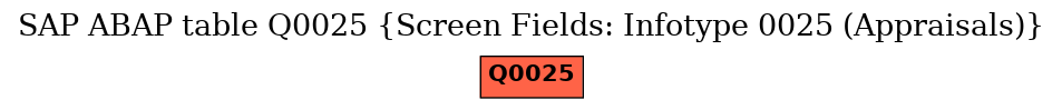 E-R Diagram for table Q0025 (Screen Fields: Infotype 0025 (Appraisals))