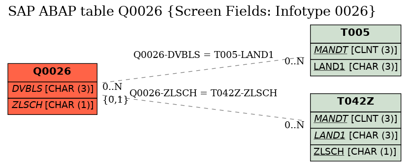 E-R Diagram for table Q0026 (Screen Fields: Infotype 0026)