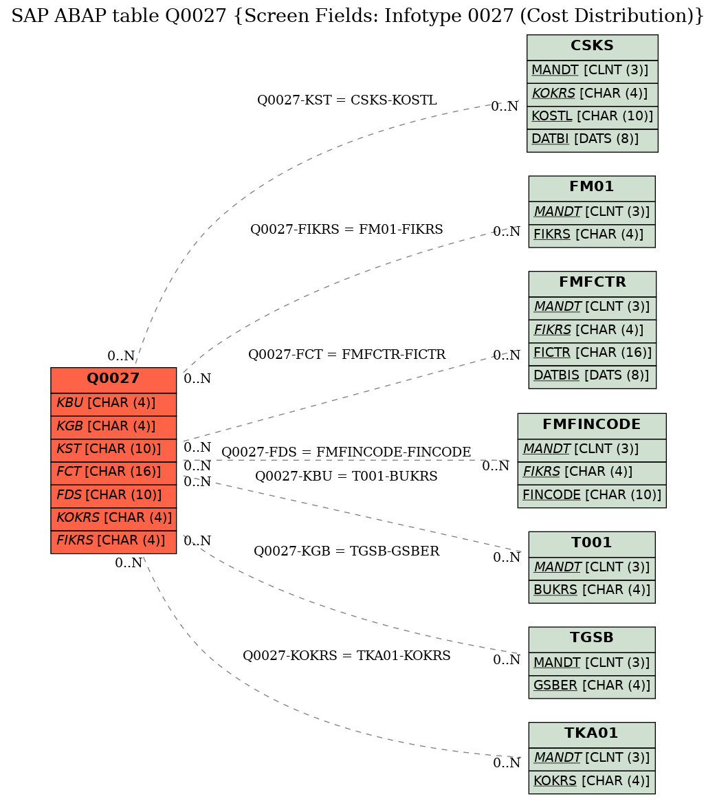 E-R Diagram for table Q0027 (Screen Fields: Infotype 0027 (Cost Distribution))