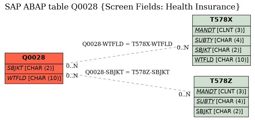 E-R Diagram for table Q0028 (Screen Fields: Health Insurance)