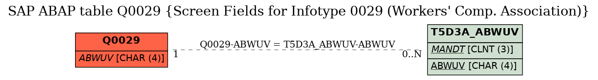 E-R Diagram for table Q0029 (Screen Fields for Infotype 0029 (Workers' Comp. Association))