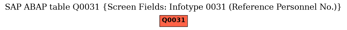 E-R Diagram for table Q0031 (Screen Fields: Infotype 0031 (Reference Personnel No.))