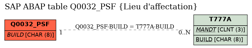 E-R Diagram for table Q0032_PSF (Lieu d'affectation)