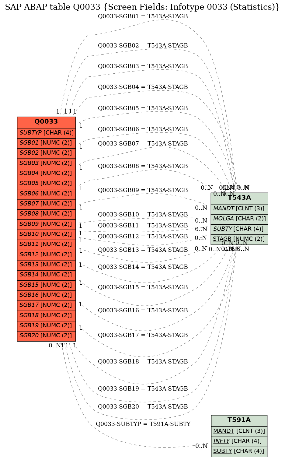 E-R Diagram for table Q0033 (Screen Fields: Infotype 0033 (Statistics))