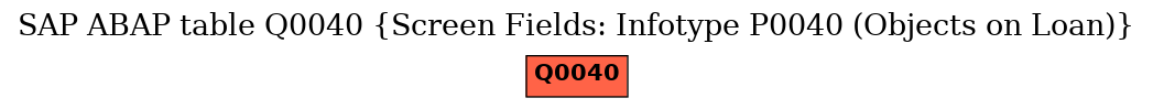 E-R Diagram for table Q0040 (Screen Fields: Infotype P0040 (Objects on Loan))