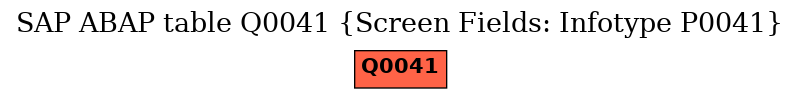 E-R Diagram for table Q0041 (Screen Fields: Infotype P0041)