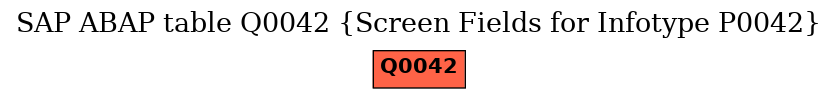 E-R Diagram for table Q0042 (Screen Fields for Infotype P0042)